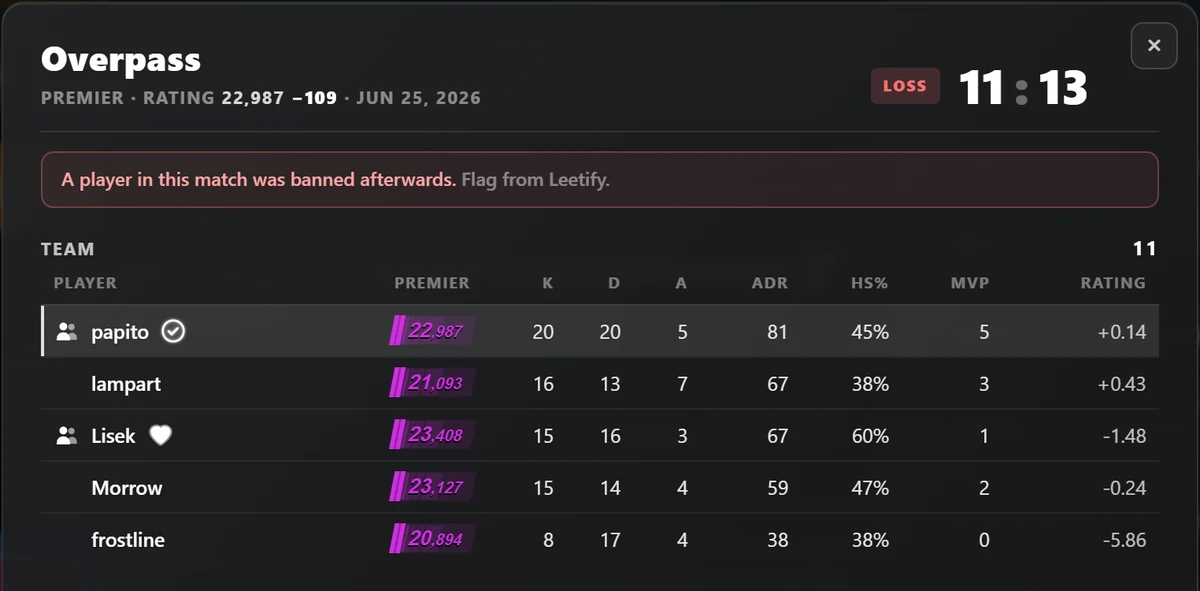 The top of an Overpass scoreboard, an 11 to 13 loss, with a red line under the header reading: A player in this match was banned afterwards. Flag from Leetify.