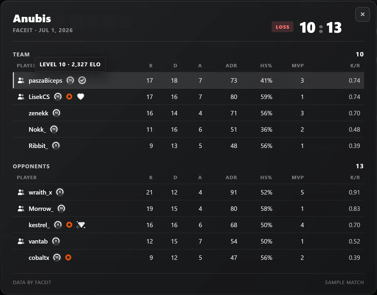 A FACEIT scoreboard of an Anubis match lost 10 to 13: a level icon after every name, orange Premium badges after some, a K/R column instead of the rating, and a tooltip reading Level 10, 2,327 ELO