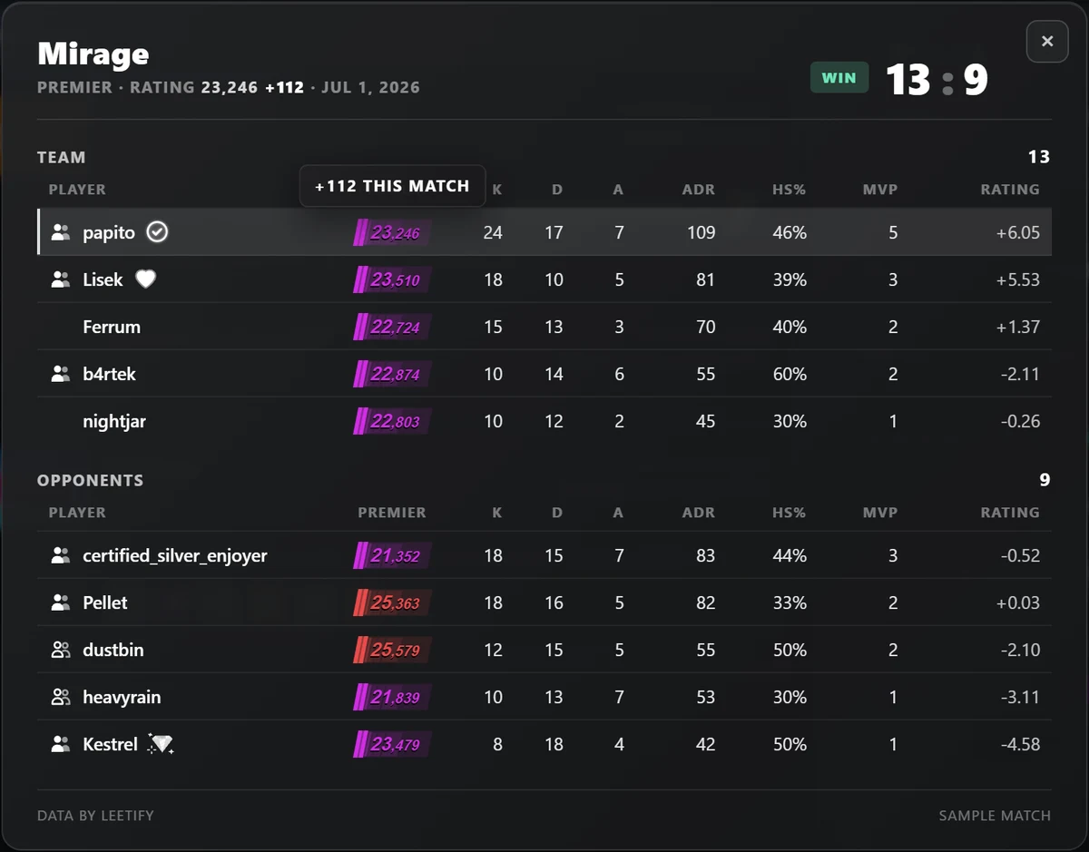 The Premier scoreboard of a Mirage match won 13 to 9: two teams of five with a Premier rating plate for every player, party icons in front of some names, Pulse badges after them, and a tooltip reading +112 this match over the owner's rating