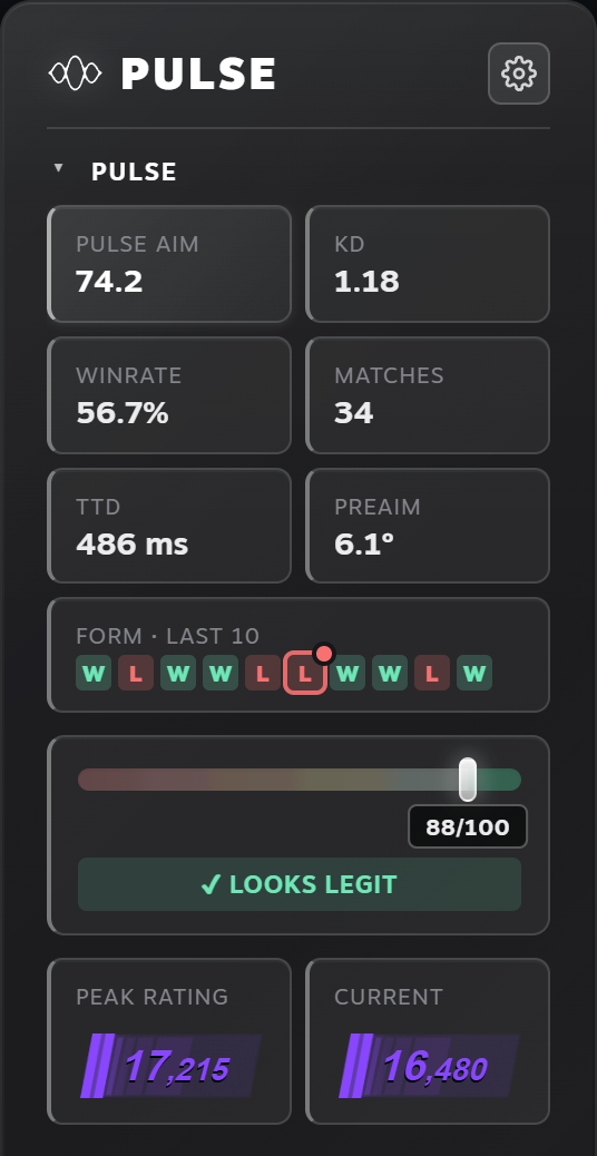 The Pulse section of the panel: Pulse Aim 74.2, K/D 1.18, winrate 56.7%, 34 matches, TTD 486 ms, preaim 6.1 degrees, a Form strip of ten matches, a trust verdict of 88 out of 100 that looks legit, peak rating 17,215 and current 16,480