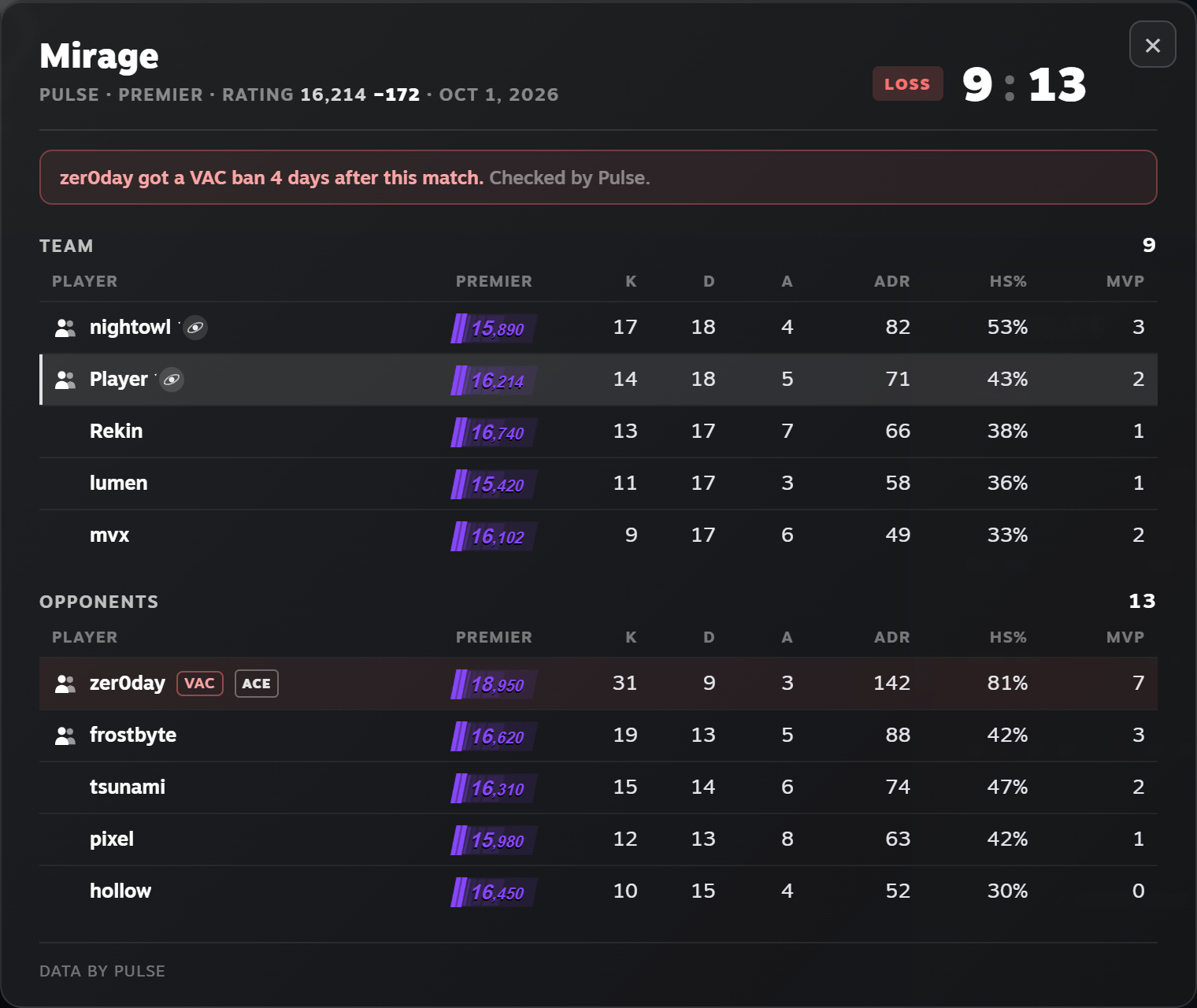 The Pulse scoreboard of a Premier match on Mirage lost 9 to 13: a red note says zer0day got a VAC ban 4 days after this match, then both teams with Premier ratings, kills, deaths, assists, ADR, HS% and MVPs, party icons, the Pulse Tracking badge next to two players and VAC and ACE tags next to zer0day